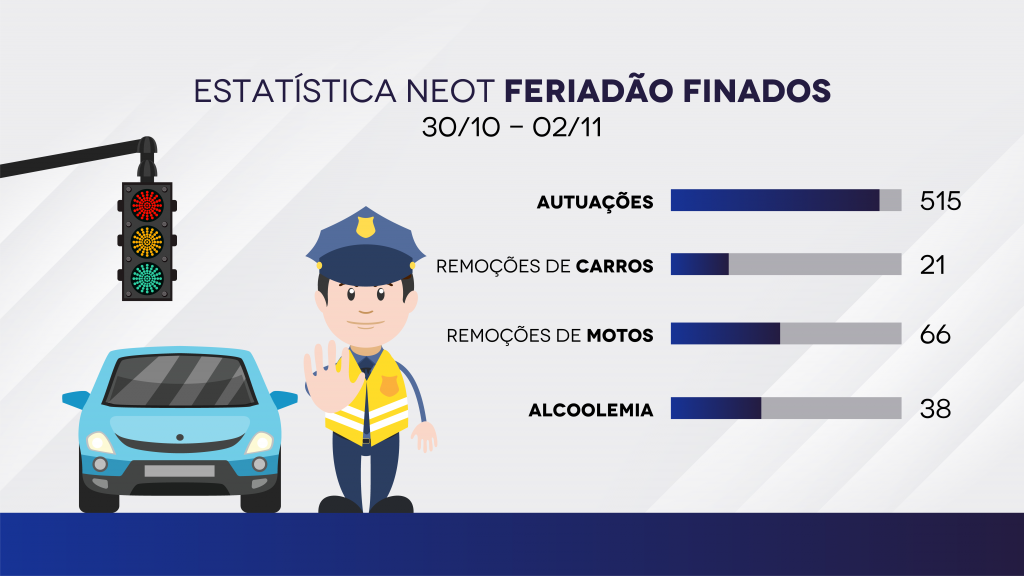 Detran-AM autua 515 motoristas no feriadão